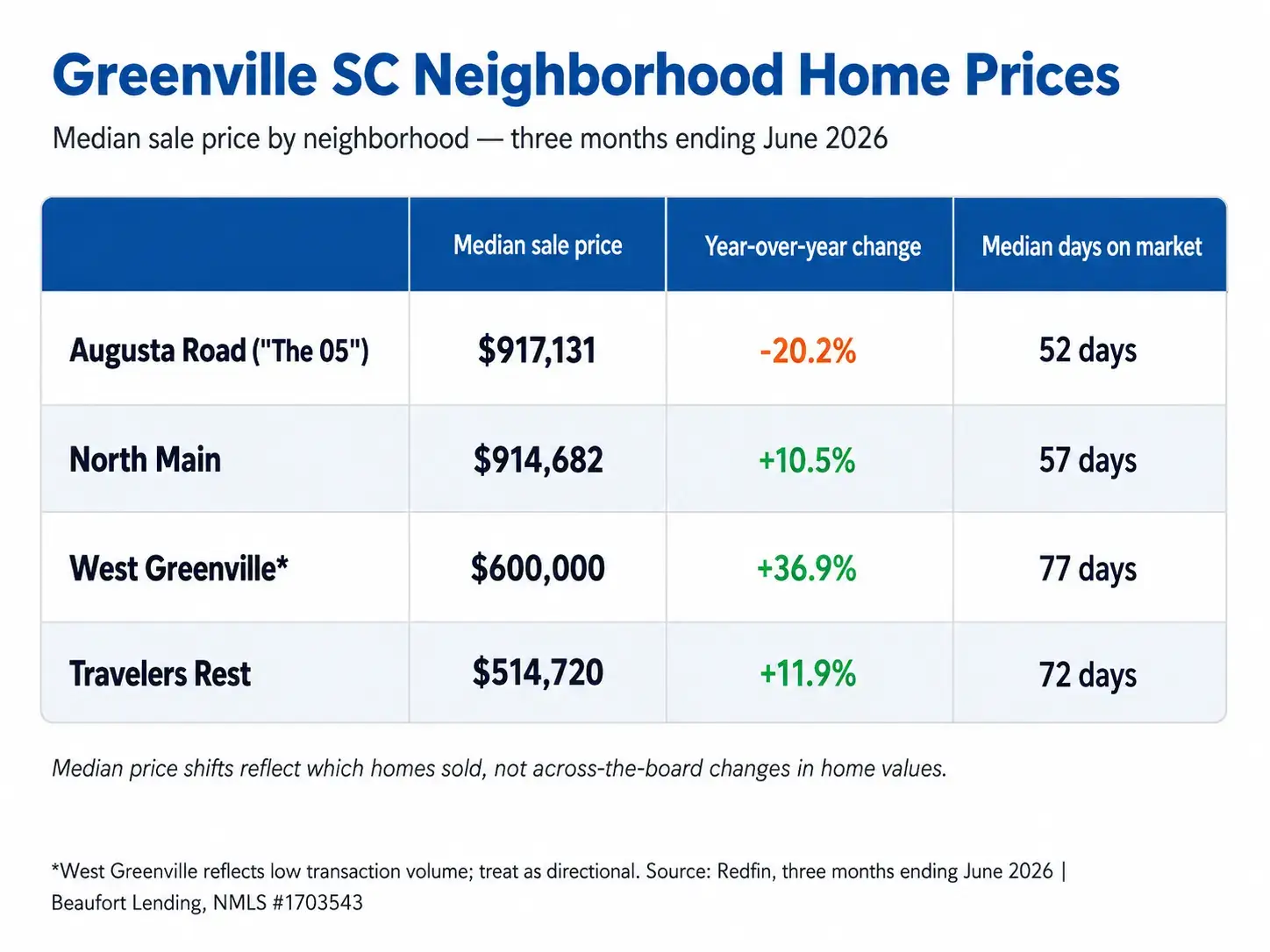 Greenville South Carolina housing market snapshot originally published in August 2026