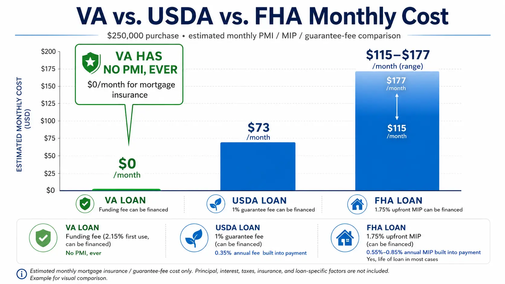Bar chart comparing VA, USDA, and FHA monthly mortgage insurance costs on a $250,000 purchase