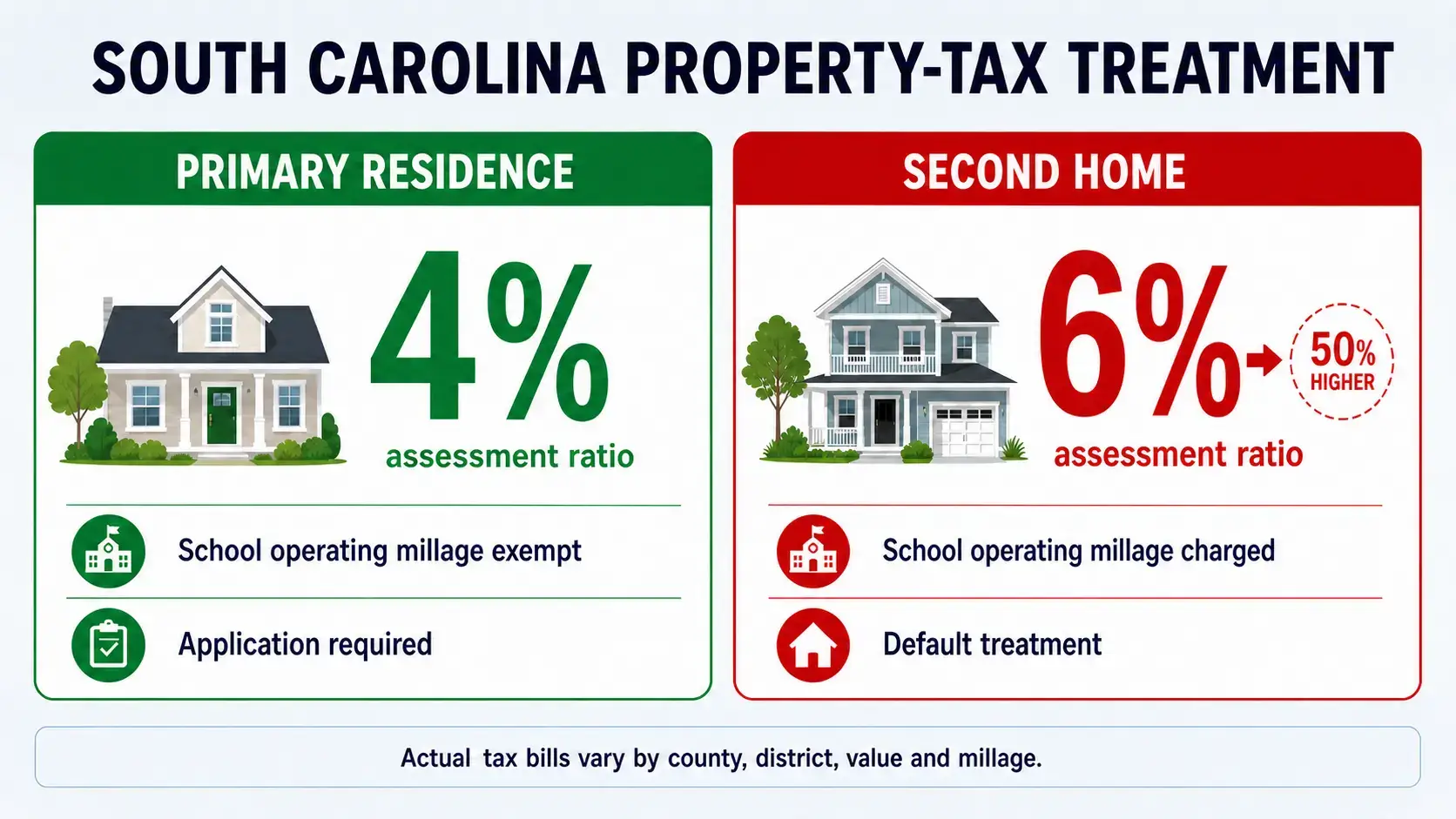 South Carolina property tax comparison showing a 4 percent assessment ratio for a primary residence versus a 6 percent assessment ratio for a second home
