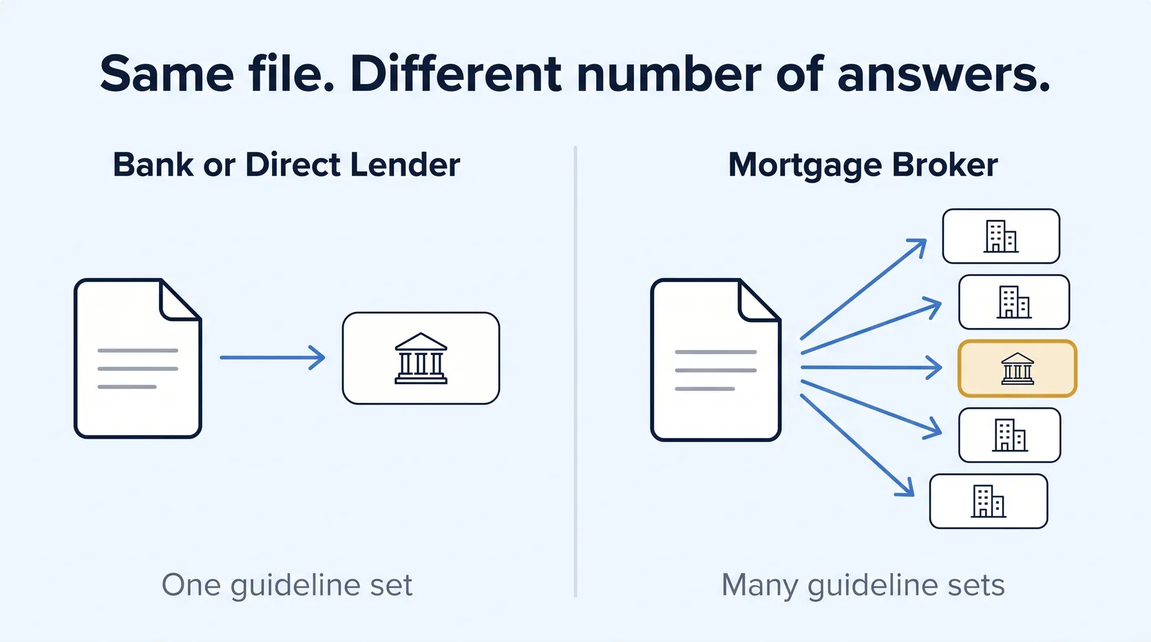 Diagram comparing one bank guideline set with multiple wholesale lender guideline sets available through a mortgage broker