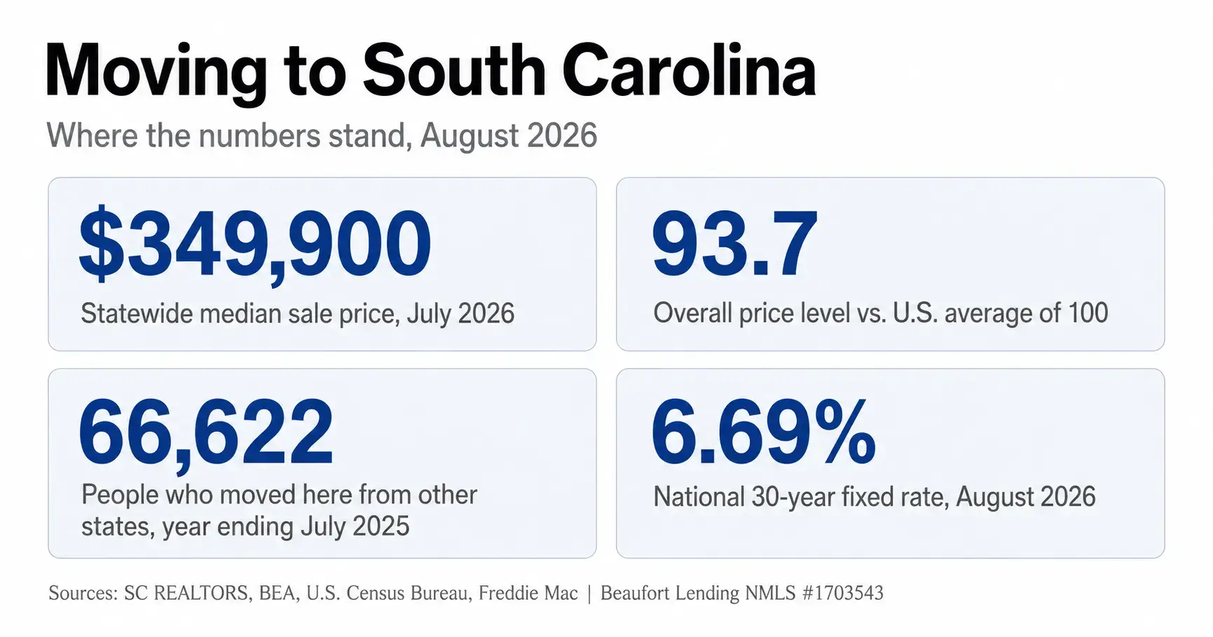 Moving to South Carolina snapshot, August 2026: statewide median sale price $349,900 in July 2026, overall price level 93.7 against a U.S. average of 100, 66,622 net domestic in-migration in the year ending July 2025, and a 6.69% national 30-year fixed mortgage rate