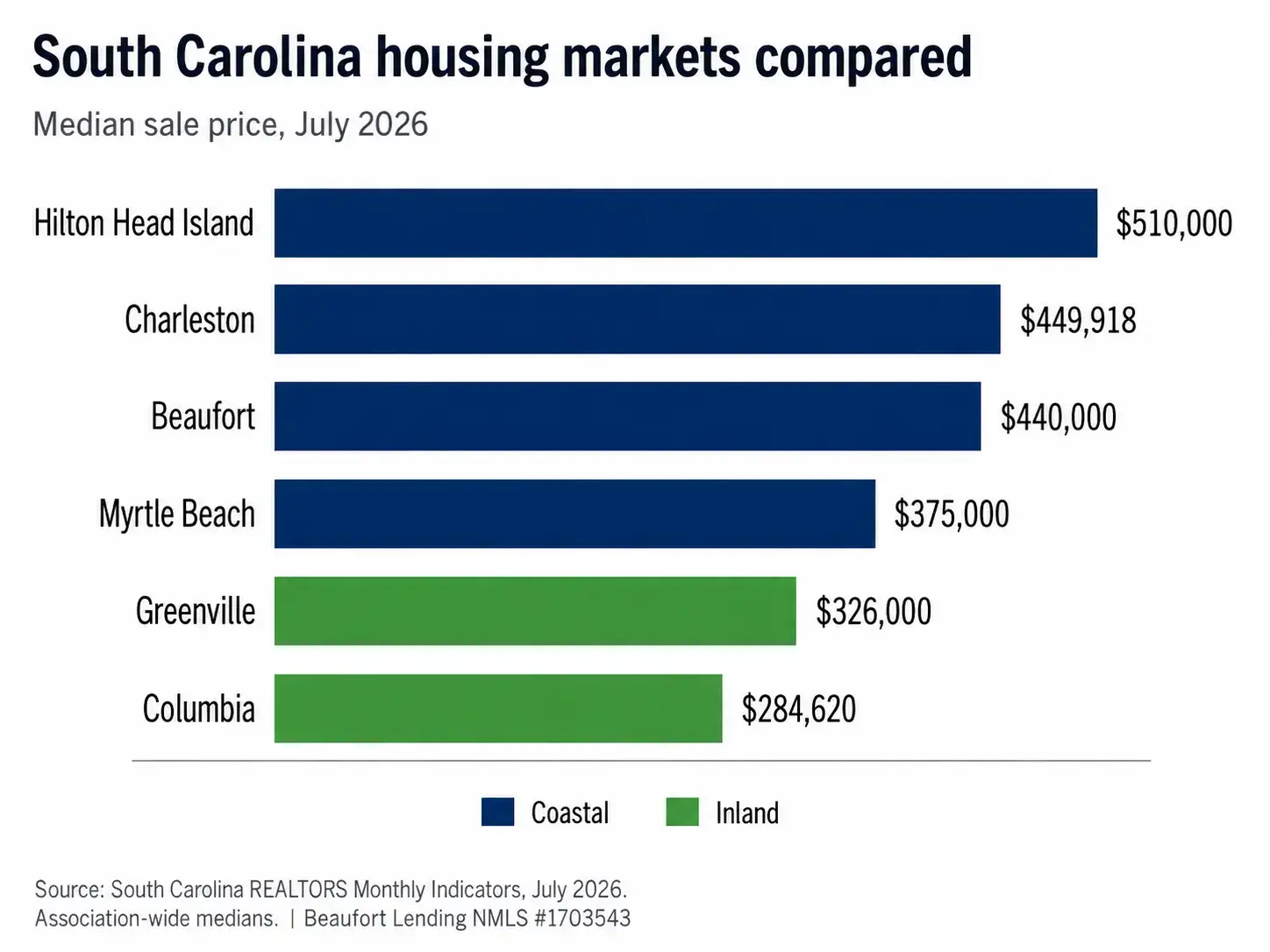 South Carolina housing markets compared by median sale price for July 2026: Hilton Head Island $510,000, Charleston $449,918, Beaufort $440,000, Myrtle Beach $375,000, Greenville $326,000, and Columbia $284,620, with coastal and inland markets shown in different colors